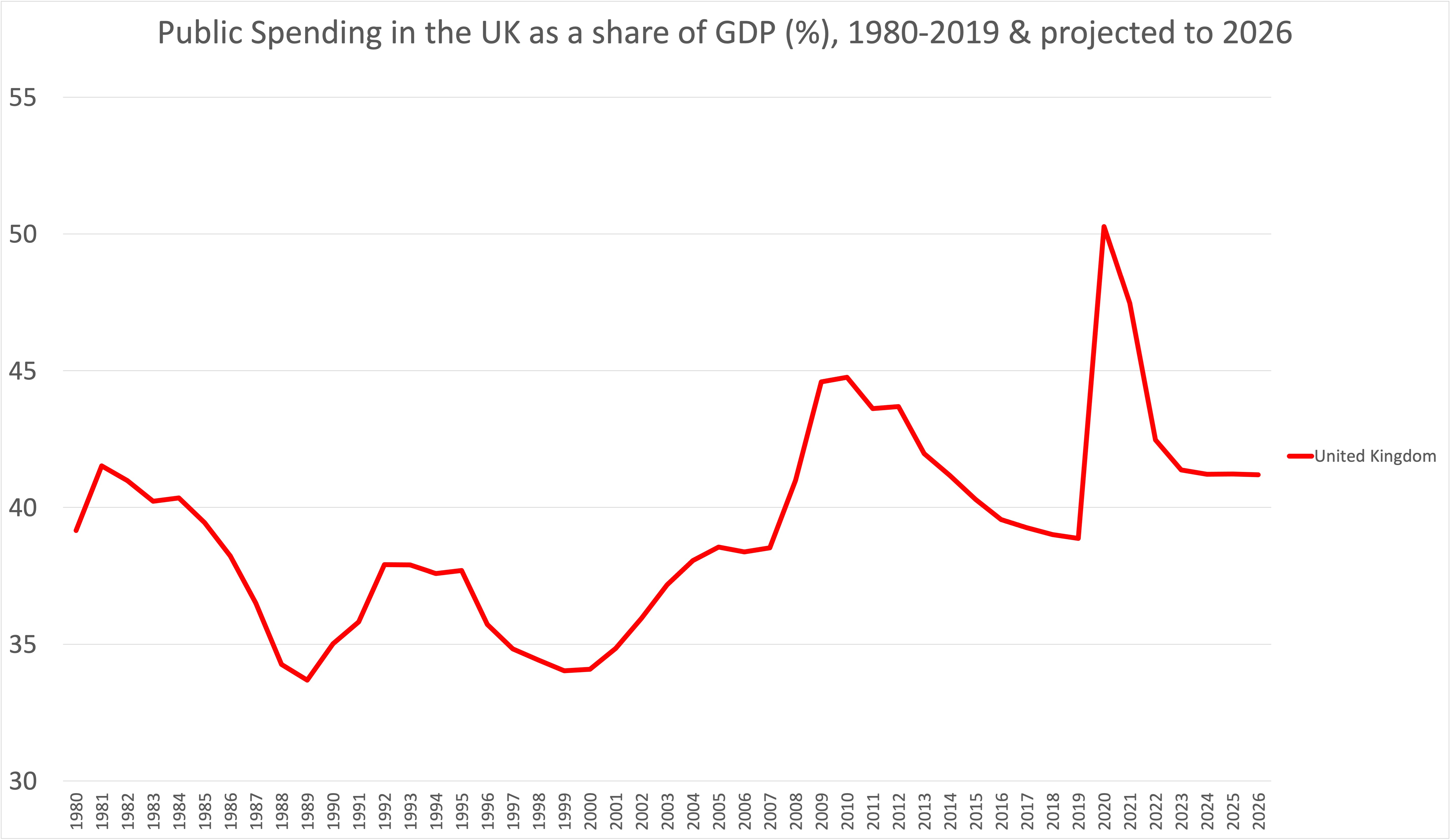 Government Spending Chart 2022